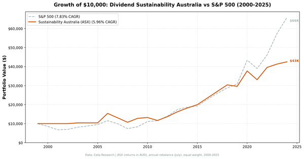 Growth of $10,000 invested in Dividend Sustainability Australia vs ASX 200 from 2000 to 2025.