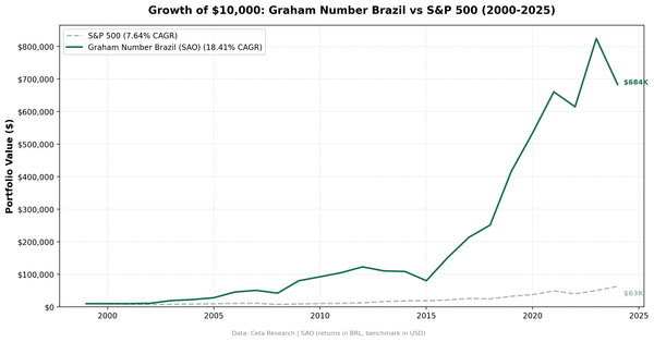 Cumulative growth of Graham Number Brazil strategy vs Bovespa, 2000–2024 (returns in BRL)