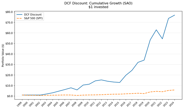 Growth of $10,000 invested in DCF Discount strategy vs Bovespa, Brazil 2000-2025