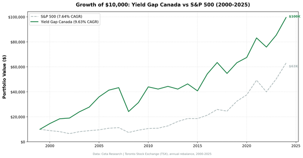 Growth of $10,000: Yield Gap Canada vs S&P 500 (2000-2025)