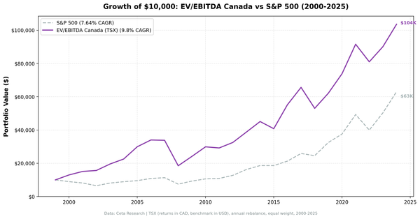 Cumulative growth of EV/EBITDA strategy on the TSX vs TSX Composite, 2000–2024
