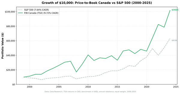 Growth of $10,000 invested in Price-to-Book strategy on TSX vs S&P 500, 2000-2025