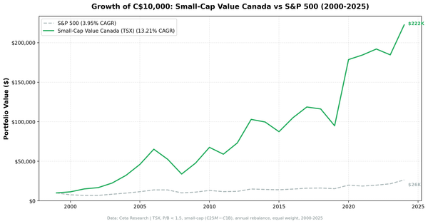 Growth of investment in Small-Cap Value Canada vs TSX Composite from 2000 to 2025