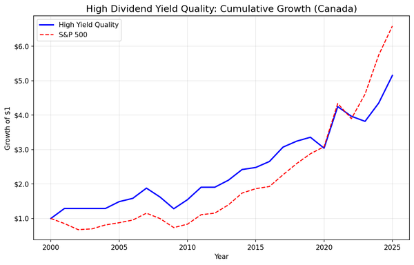 Growth of $1 invested in high dividend yield quality screen on Canadian stocks from 2000 to 2025.