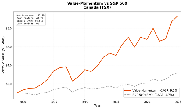 Growth of $10,000 invested in Value-Momentum on TSX vs TSX Composite.