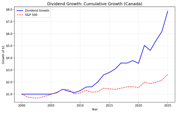 Growth of $1 invested in dividend growth screen on Canadian stocks (TSX) vs TSX Composite from 2000 to 2025.