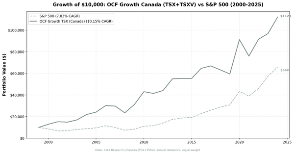 Growth of $10,000 invested in OCF Momentum Canada vs TSX Composite from 2000 to 2025