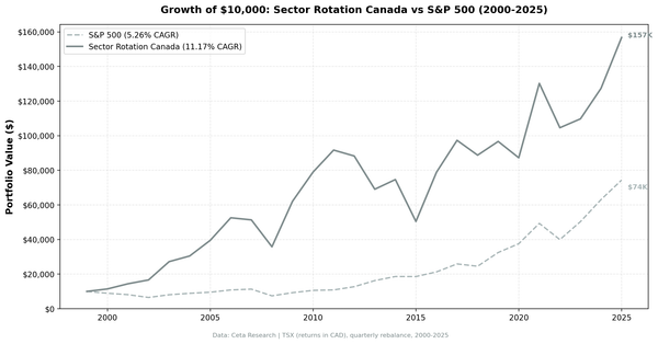 Growth of CAD $10,000 in Sector Mean Reversion Canada (TSX) vs TSX Composite from 2000 to 2025