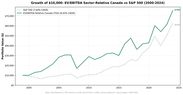 EV/EBITDA sector-relative strategy on TSX vs TSX Composite cumulative returns 2001-2025.