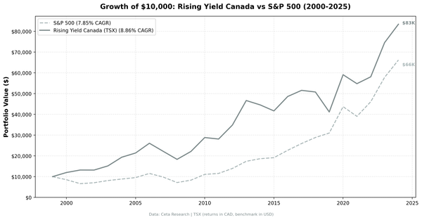 Growth of $10,000 invested in Rising Dividend Yield on TSX vs TSX Composite from 2000 to 2025. Returns in CAD.