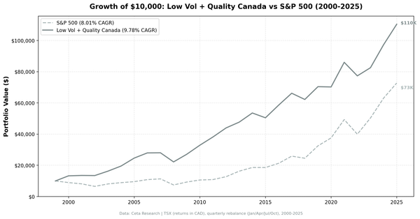 Growth of $10,000 invested in Low Volatility Quality Screen on TSX vs TSX Composite from 2000 to 2025.