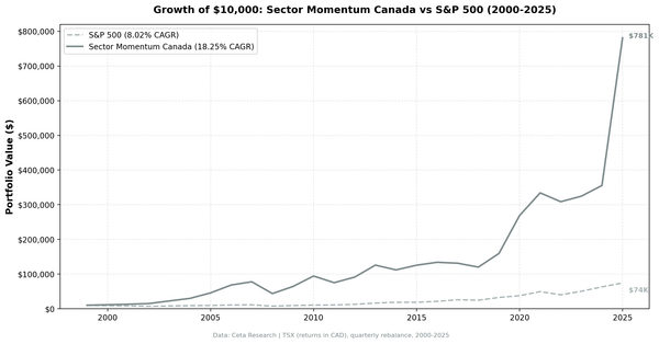 Growth of $10,000 invested in Canada Sector Momentum strategy vs S&P 500 (2000-2025)