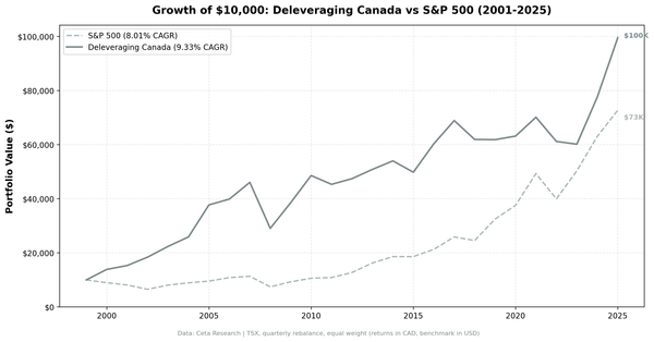 Growth of $10,000 in Deleveraging strategy vs S&P 500 (2000-2025) - Canada (TSX)