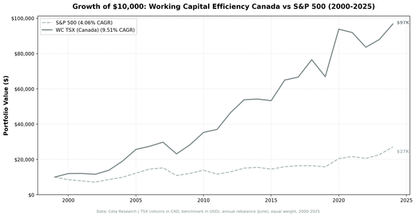 Growth of $10,000 invested in Working Capital Efficiency Screen (Canada) vs S&P 500 from 2000 to 2025.