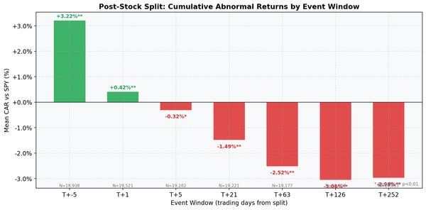 Cumulative abnormal returns (CAR) by event window for 1,968 forward stock splits on US exchanges, 2000-2025. Pre-split: +1.31%. Post-split: approximately zero overall.
