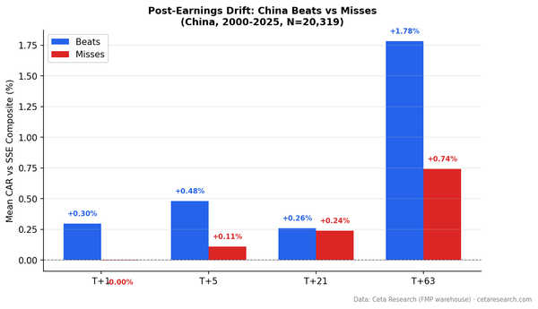 Post-Earnings Drift in China: One-Sided Signal on A-Shares