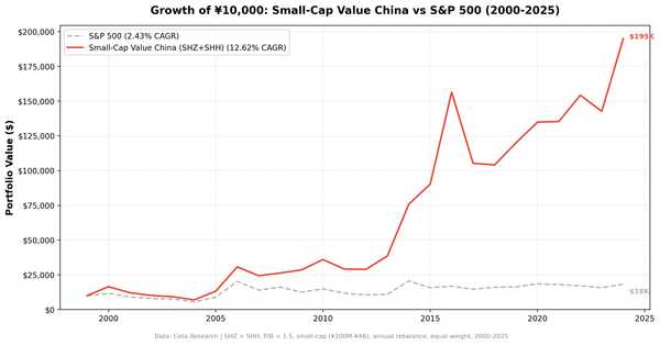 Growth of investment in Small-Cap Value China vs SSE Composite from 2000 to 2025.