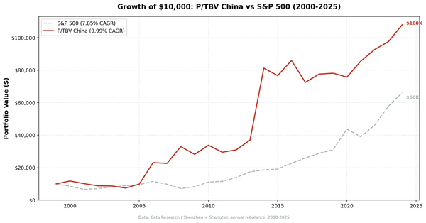 Price-to-Tangible-Book in China: 9.71% CAGR, Beta 0.11, and a +46% Return During the 2008 Crisis