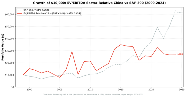 EV/EBITDA sector-relative strategy on China A-shares (SHZ+SHH) vs SSE Composite cumulative returns 2000-2025.