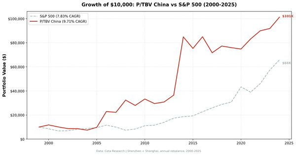 Price-to-Tangible-Book in China: 9.71% CAGR, Beta 0.11, and a +46% Return During the 2008 Crisis