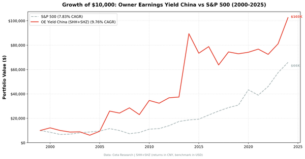 Growth of $10,000 invested in Owner Earnings Yield on Chinese A-shares (SHH+SHZ) vs SSE Composite from 2000 to 2025.