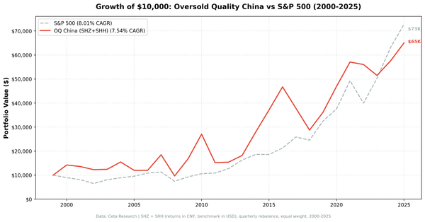 Growth of $10,000: Oversold Quality China vs S&P 500 (2000-2025)