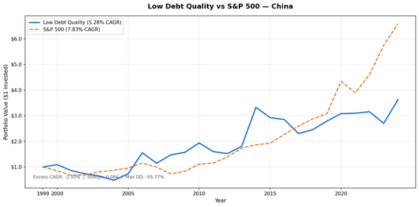 Growth of $10,000 in the Low Debt Quality strategy on Chinese A-shares (SHH + SHZ) vs S&P 500 from 2000 to 2025. China portfolio grew to ~$36,207 (CNY terms), S&P 500 grew to $65,869.