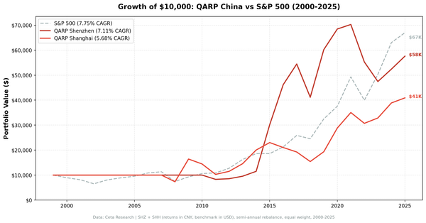 Growth of $10,000 invested in QARP China (SHZ and SHH) from 2000 to 2025.