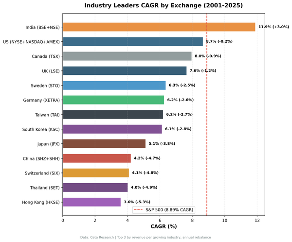 Industry Leaders CAGR by Exchange (2001-2025)