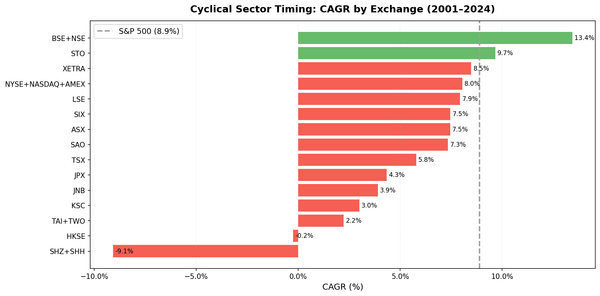 Cyclical Sector Timing CAGR vs S&P 500 benchmark across 15 exchanges, 2001-2024