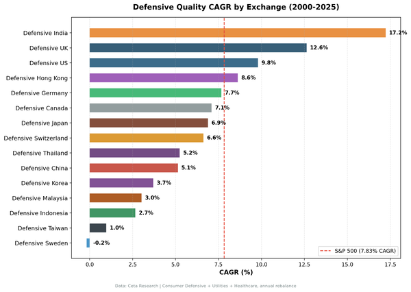 CAGR comparison chart for Defensive Quality strategy across 11 global exchanges vs S&P 500.