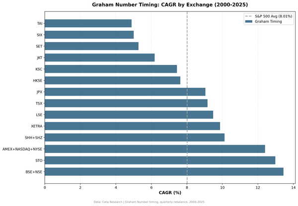 Graham Number Timing: CAGR Comparison Across 14 Global Exchanges (2000-2025)
