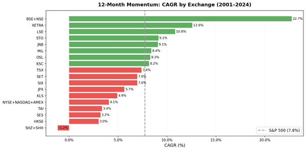 12-Month Price Momentum CAGR comparison across 18 exchanges worldwide, 2000-2025.