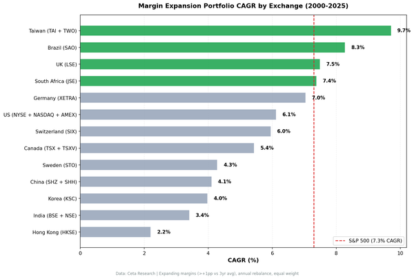 Annual spread between expanding and contracting margin portfolios across 12 global exchanges.
