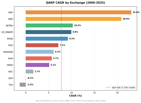 QARP CAGR by exchange from 2000 to 2025. US_MAJOR leads at 10.42%, BSE at 9.21%, XETRA at 8.75%. 12 exchanges compared to local benchmark indices.