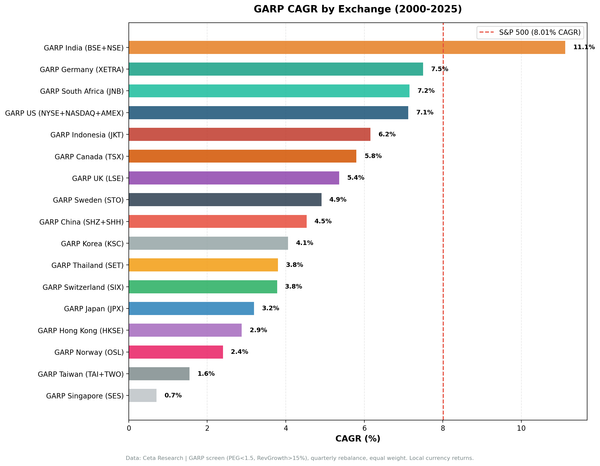 GARP CAGR by exchange compared to S&P 500 benchmark, 17 markets, 2000 to 2025.