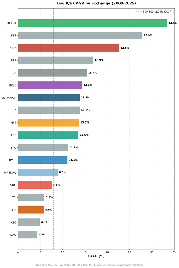 Low P/E CAGR comparison across 12 global exchanges. BSE leads at 16.9%, HKSE at 14.4%, US combined at 13.9%.