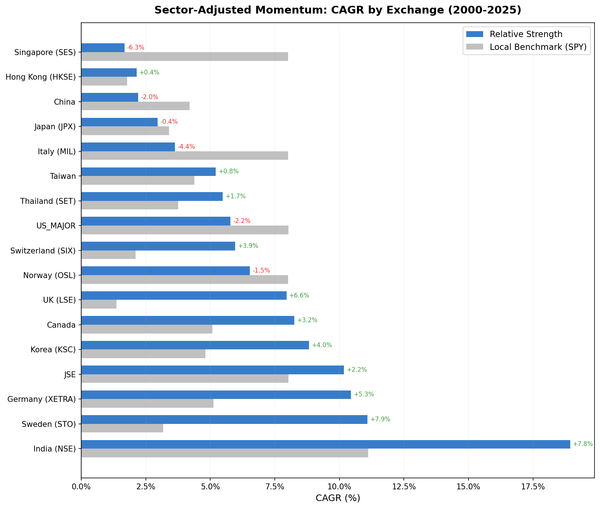 CAGR comparison of Sector-Adjusted Momentum vs local benchmarks across 14 exchanges (2000-2025). India leads at +7.82% excess, US trails at -2.24%.