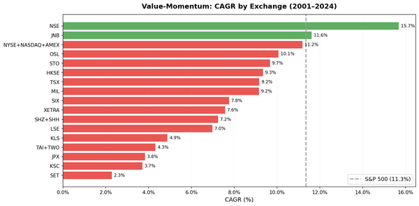 Value-Momentum CAGR by exchange, 17 global exchanges compared with local benchmarks.