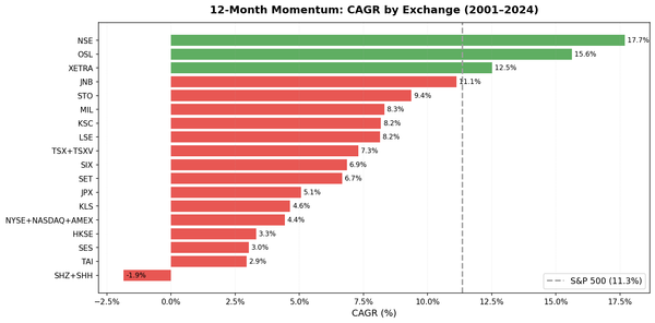 12-Month Price Momentum CAGR comparison across 18 exchanges worldwide, 2000-2025.