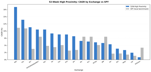 52-Week High Proximity excess return by exchange vs local benchmarks 2000-2025. Thailand and India lead at +7.6% and +7.3%. 14 of 18 markets show positive alpha.