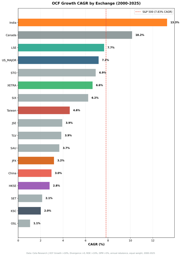CAGR comparison across 9 global markets vs S&P 500 benchmark