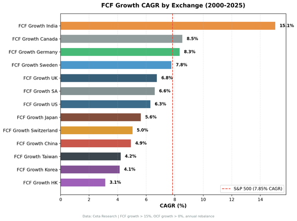 FCF Growth CAGR by exchange across 13 global markets, 2000-2025.
