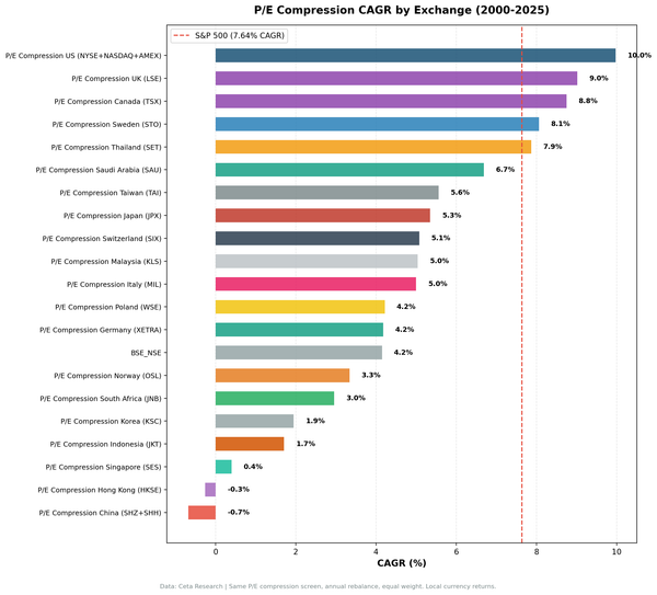 P/E compression CAGR comparison across 21 global exchanges with local benchmarks showing 8 markets beat their local indices.