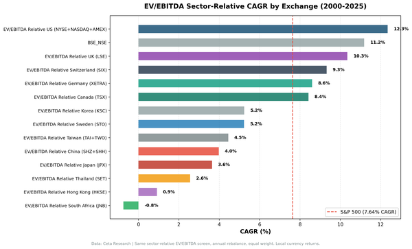 EV/EBITDA sector-relative excess return vs local benchmark by exchange (2000-2025). Bar chart showing 11 markets positive, 2 negative, Norway/S.Africa insufficient data.