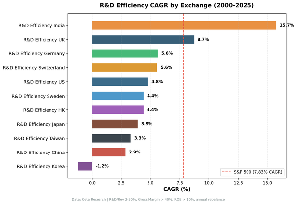 Bar chart comparing R&D efficiency screen excess CAGR across 10 exchanges vs local benchmarks, showing UK as leader and India/Korea as laggards.