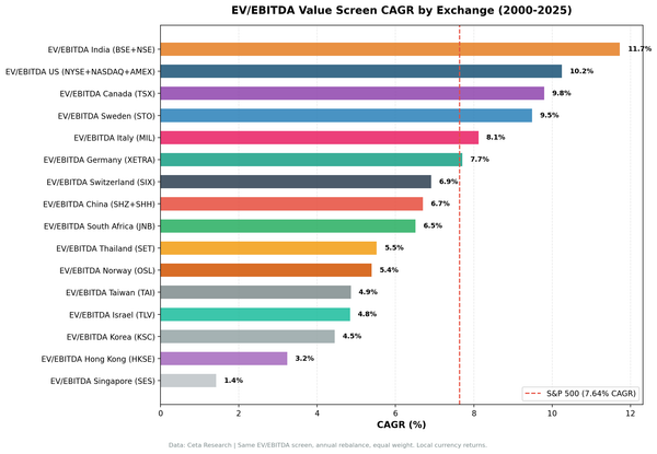 We Tested EV/EBITDA Below 10x on 16 Global Exchanges. 4 Beat SPY.