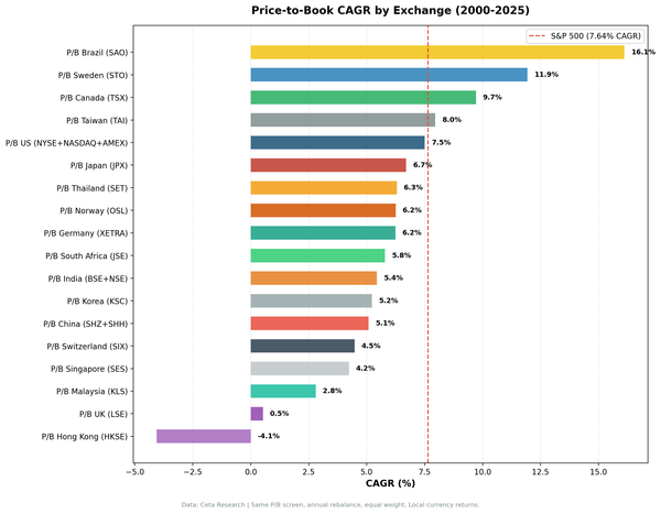 Price-to-Book Across 18 Exchanges: Only 4 Beat SPY