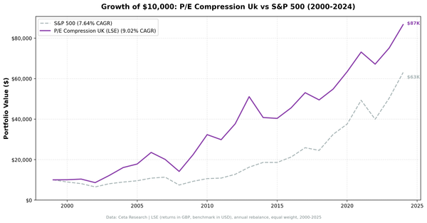 Growth of £10,000 invested in P/E compression UK vs FTSE 100 from 2000 to 2025. Portfolio grew substantially while FTSE 100 produced minimal returns.