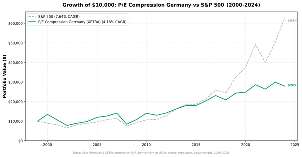 Growth of €10,000 invested in P/E compression Germany vs S&P 500 from 2000 to 2025.